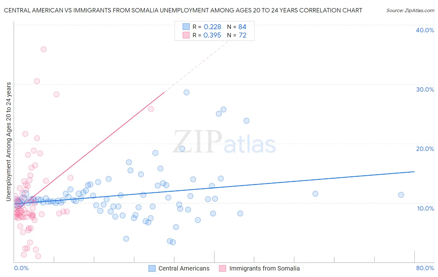 Central American vs Immigrants from Somalia Unemployment Among Ages 20 to 24 years