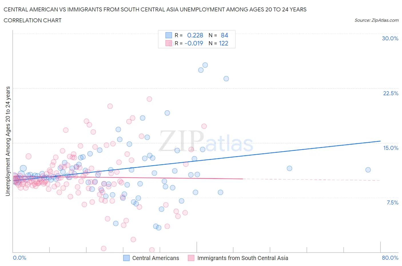 Central American vs Immigrants from South Central Asia Unemployment Among Ages 20 to 24 years