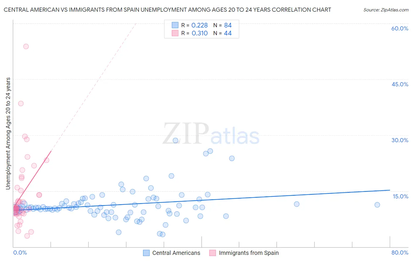 Central American vs Immigrants from Spain Unemployment Among Ages 20 to 24 years
