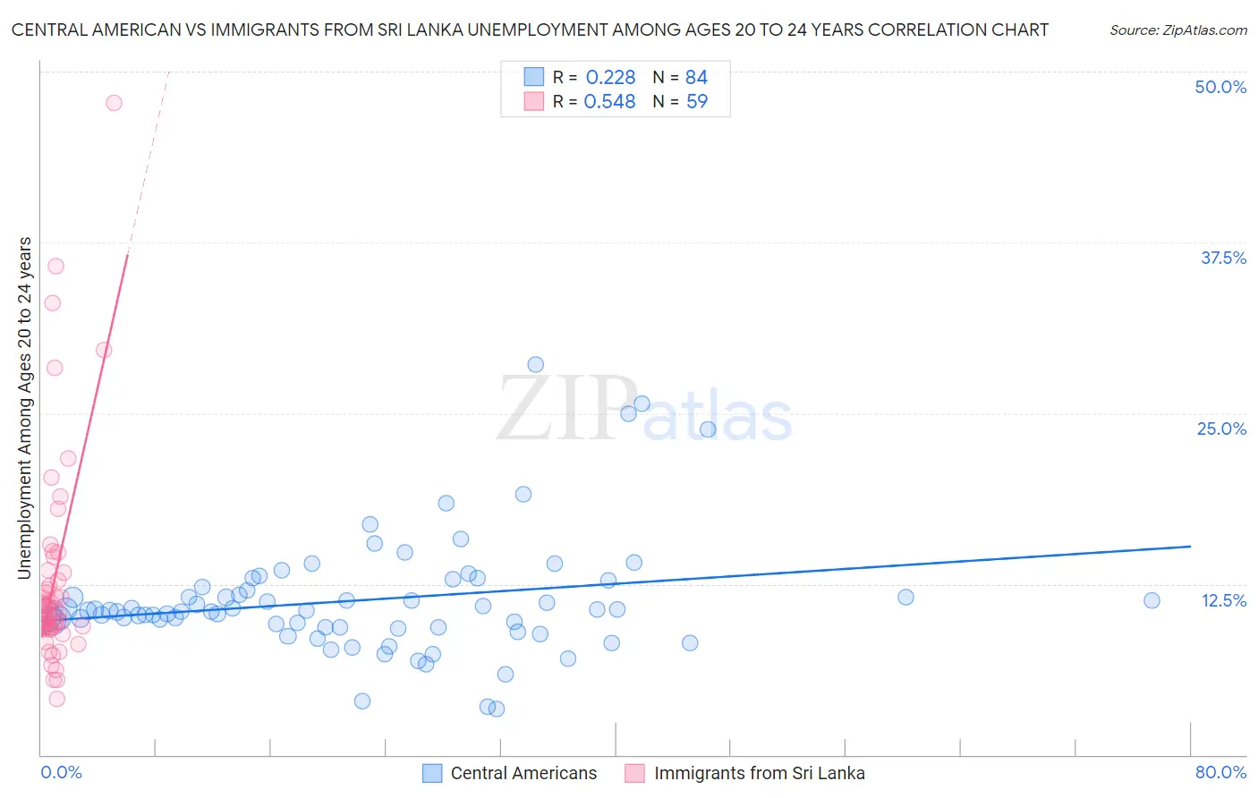 Central American vs Immigrants from Sri Lanka Unemployment Among Ages 20 to 24 years