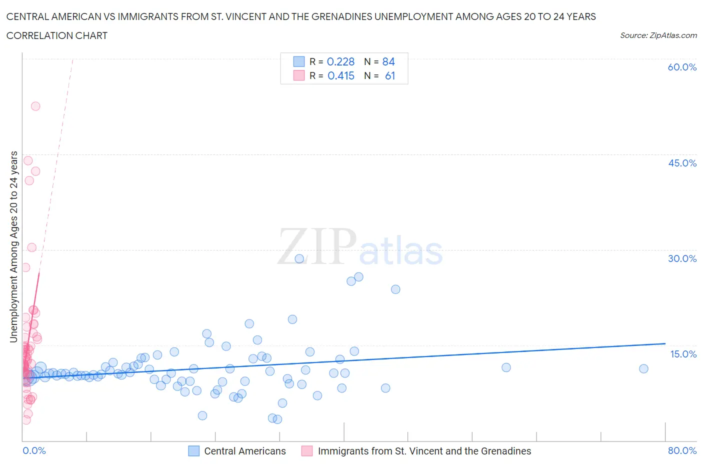 Central American vs Immigrants from St. Vincent and the Grenadines Unemployment Among Ages 20 to 24 years