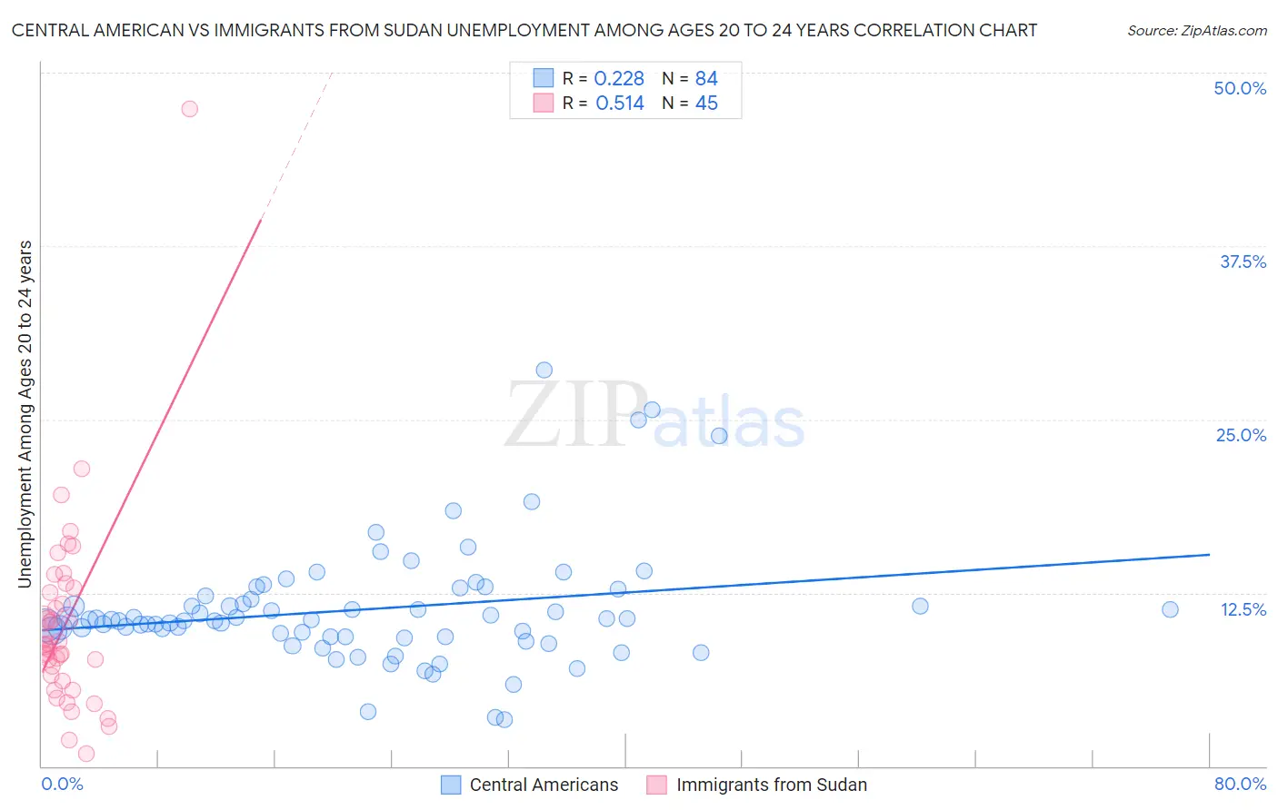 Central American vs Immigrants from Sudan Unemployment Among Ages 20 to 24 years