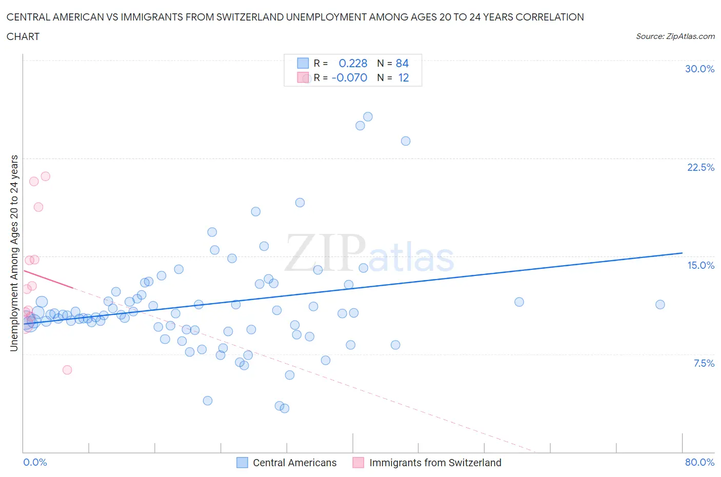 Central American vs Immigrants from Switzerland Unemployment Among Ages 20 to 24 years