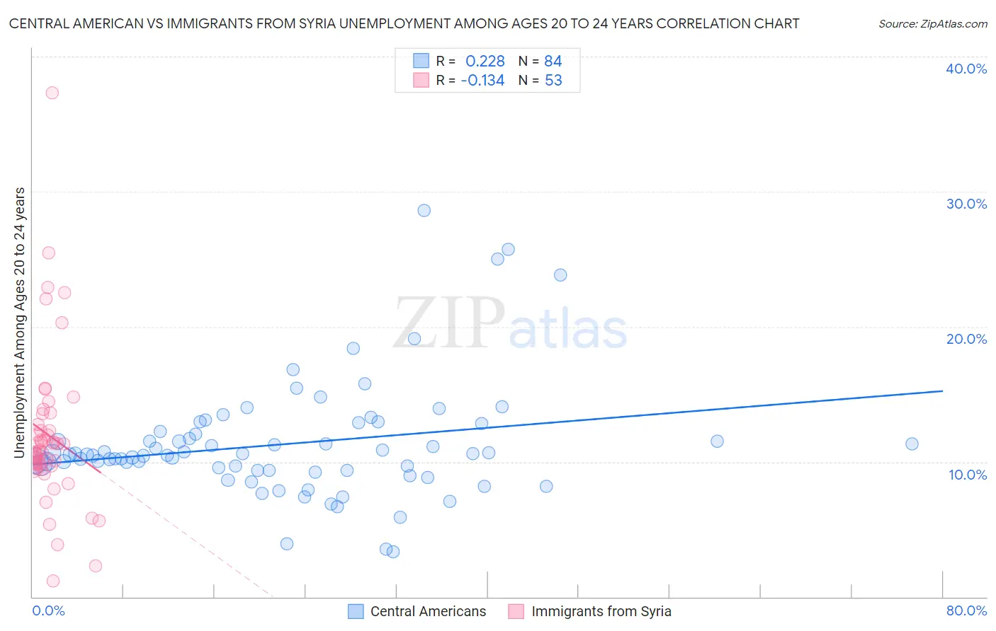 Central American vs Immigrants from Syria Unemployment Among Ages 20 to 24 years