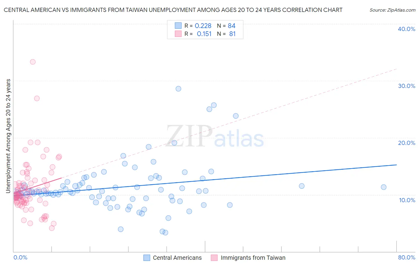 Central American vs Immigrants from Taiwan Unemployment Among Ages 20 to 24 years