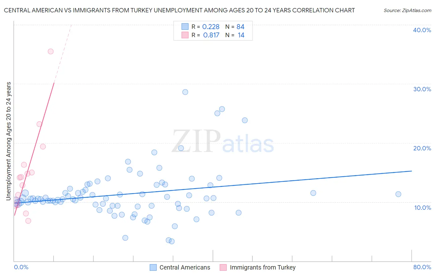 Central American vs Immigrants from Turkey Unemployment Among Ages 20 to 24 years
