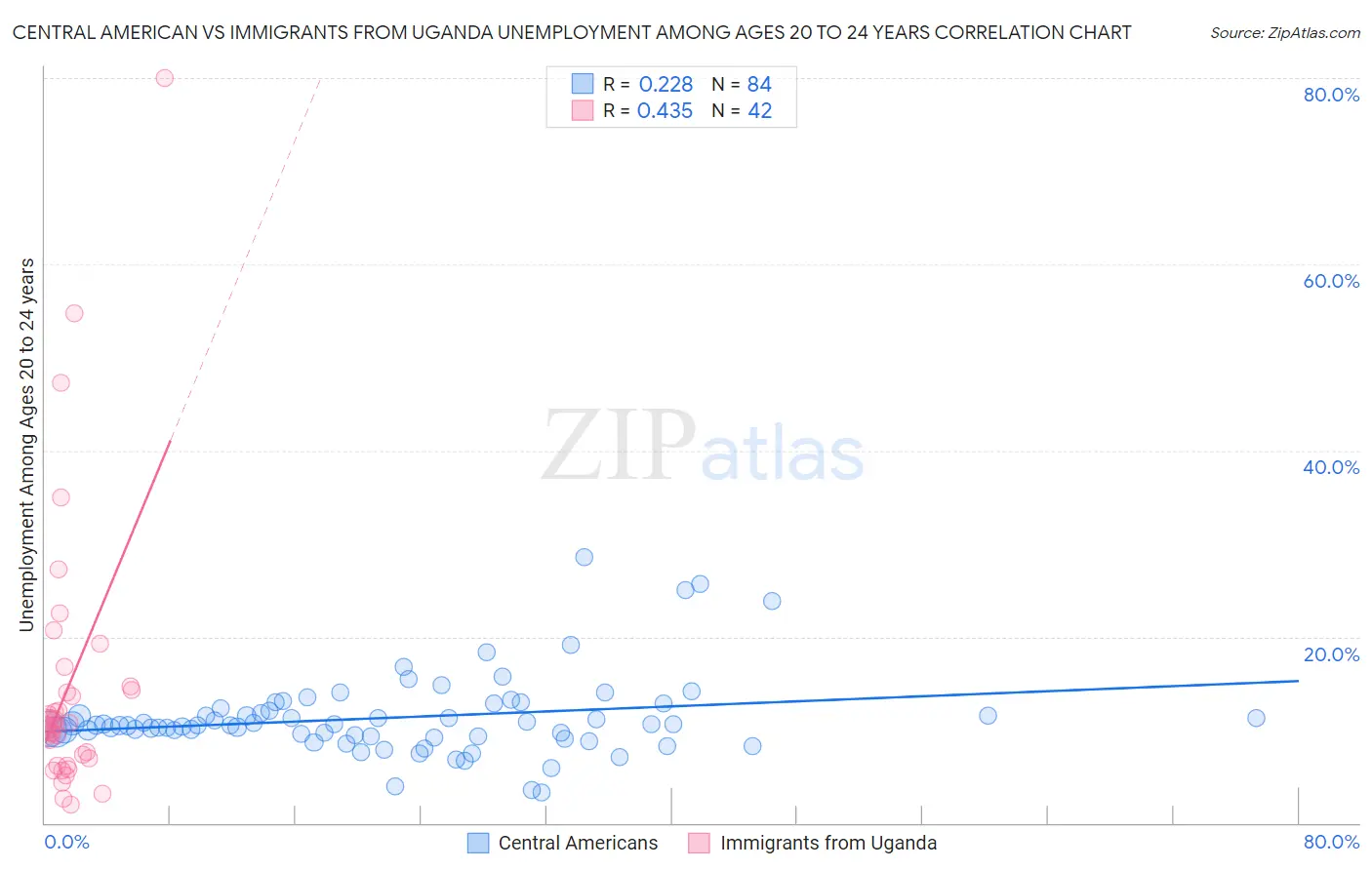 Central American vs Immigrants from Uganda Unemployment Among Ages 20 to 24 years