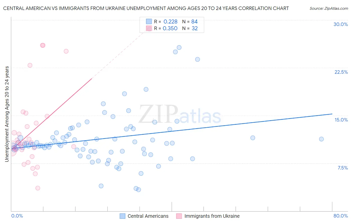 Central American vs Immigrants from Ukraine Unemployment Among Ages 20 to 24 years