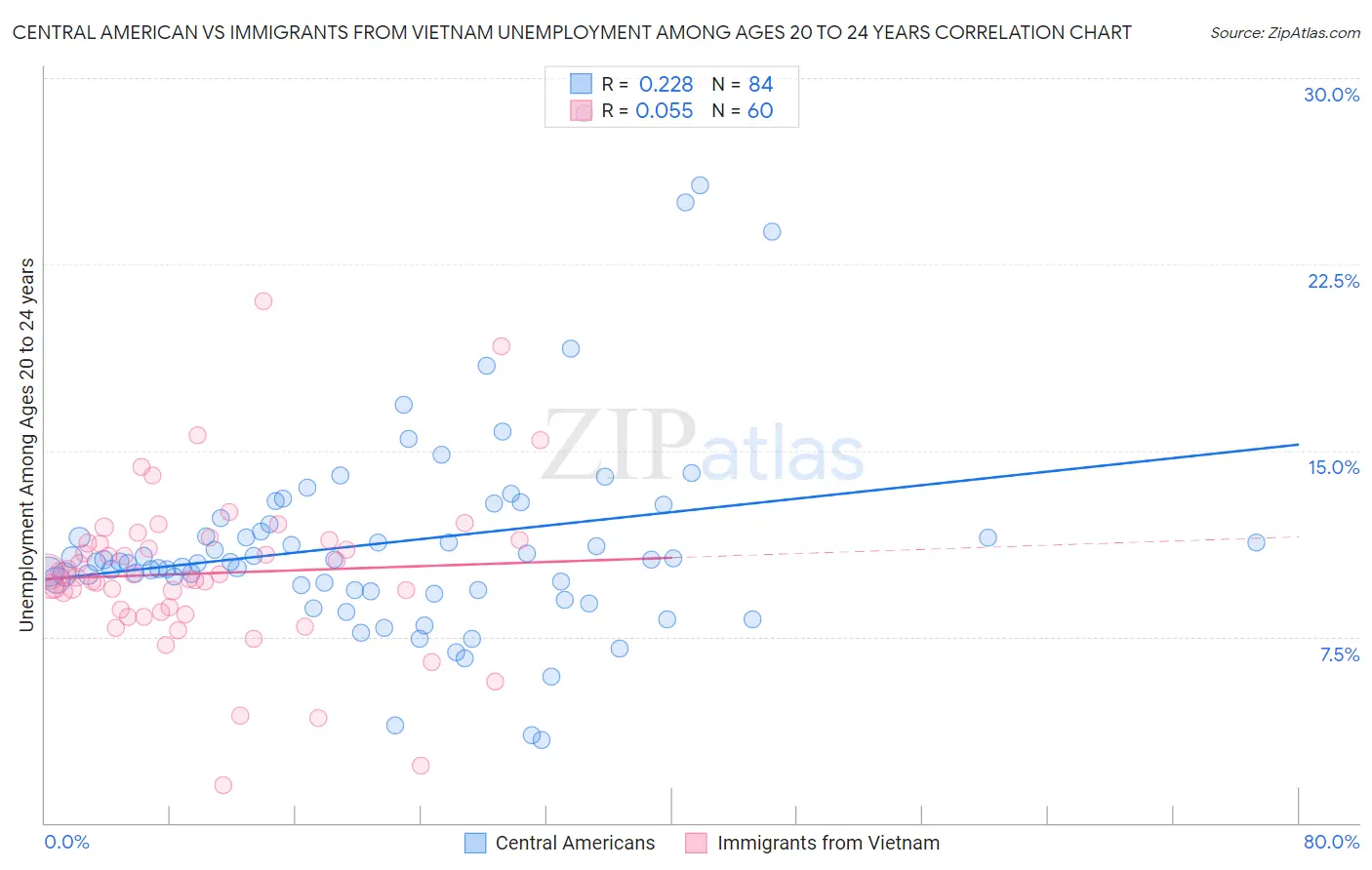 Central American vs Immigrants from Vietnam Unemployment Among Ages 20 to 24 years
