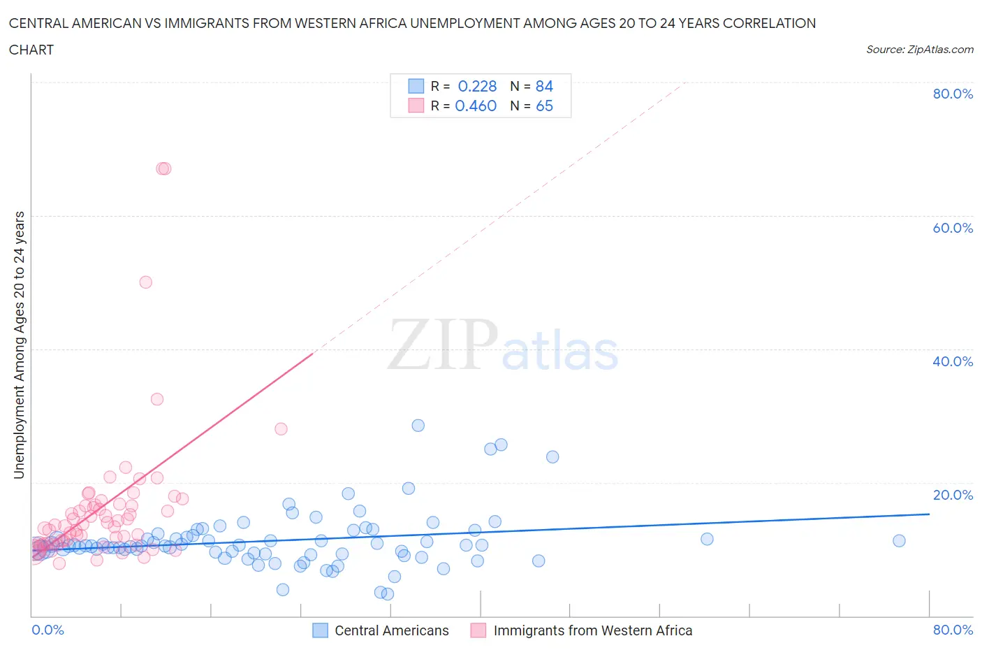 Central American vs Immigrants from Western Africa Unemployment Among Ages 20 to 24 years