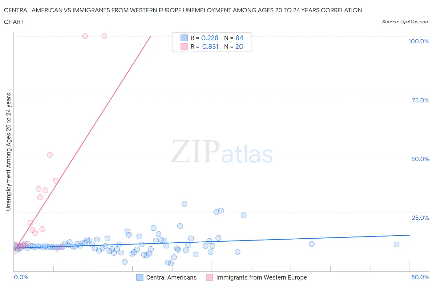 Central American vs Immigrants from Western Europe Unemployment Among Ages 20 to 24 years