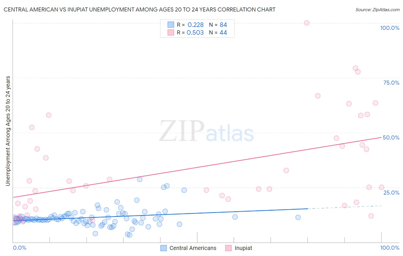 Central American vs Inupiat Unemployment Among Ages 20 to 24 years