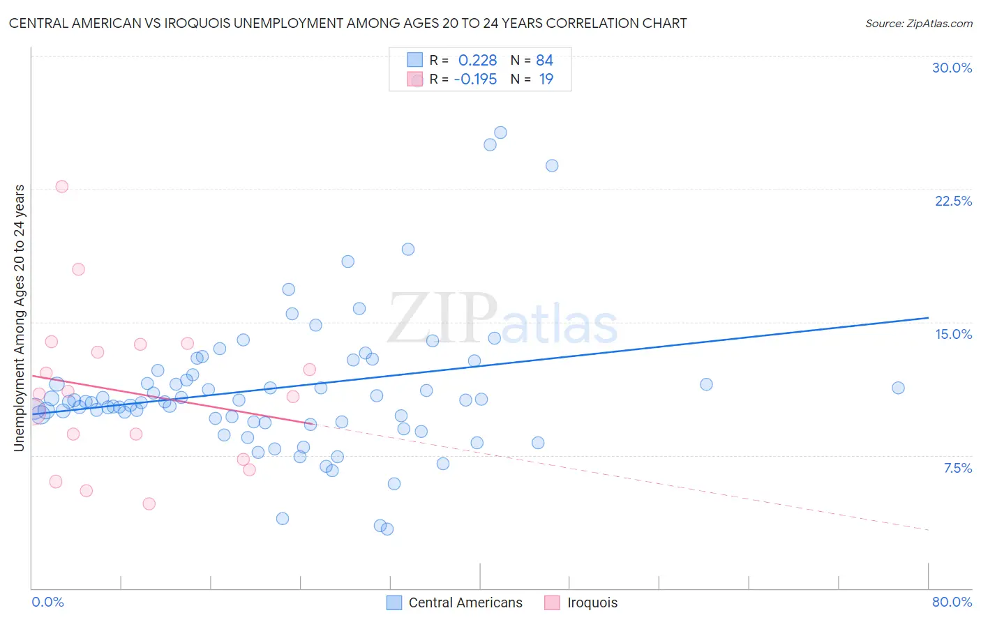 Central American vs Iroquois Unemployment Among Ages 20 to 24 years