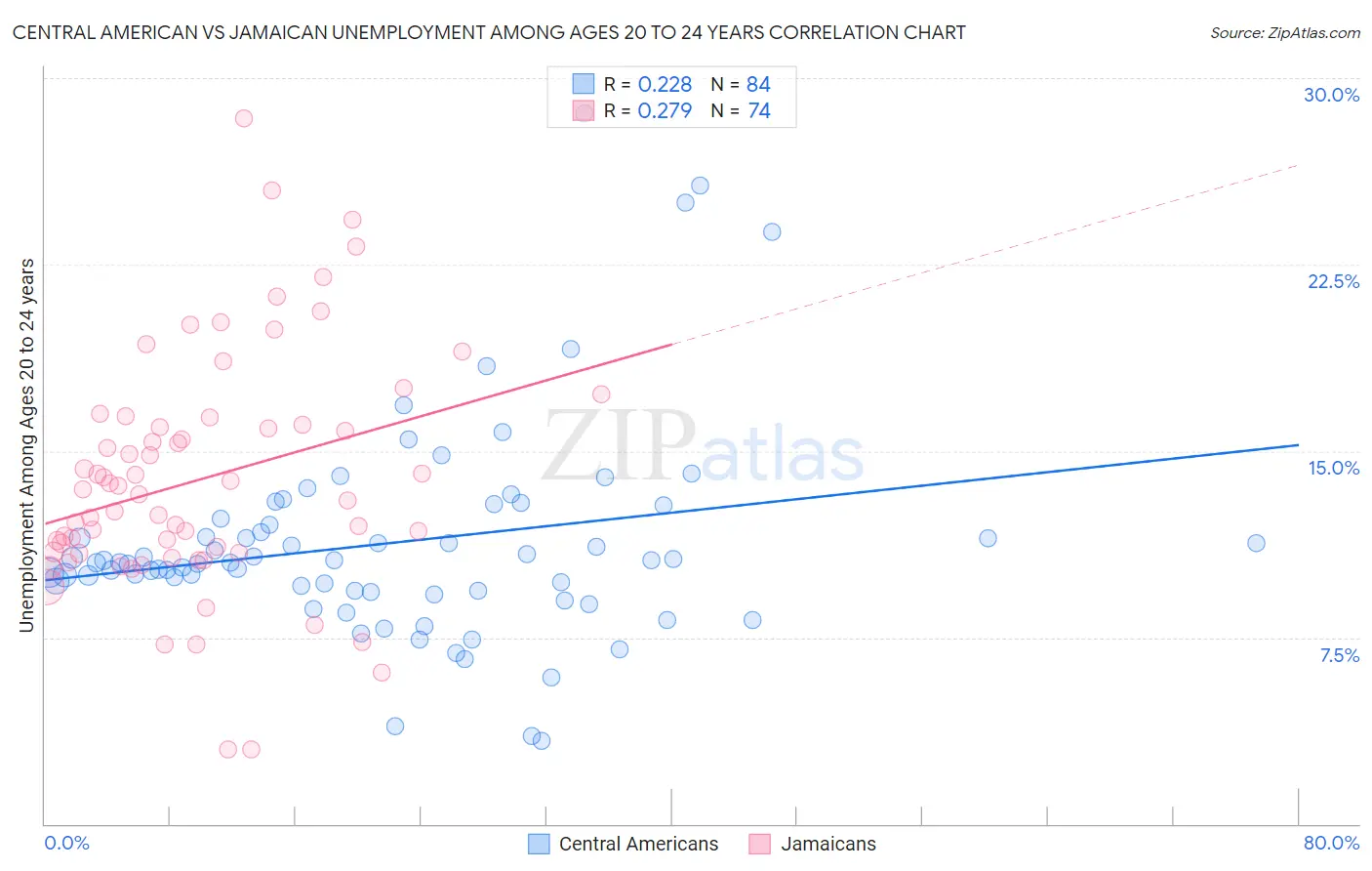 Central American vs Jamaican Unemployment Among Ages 20 to 24 years