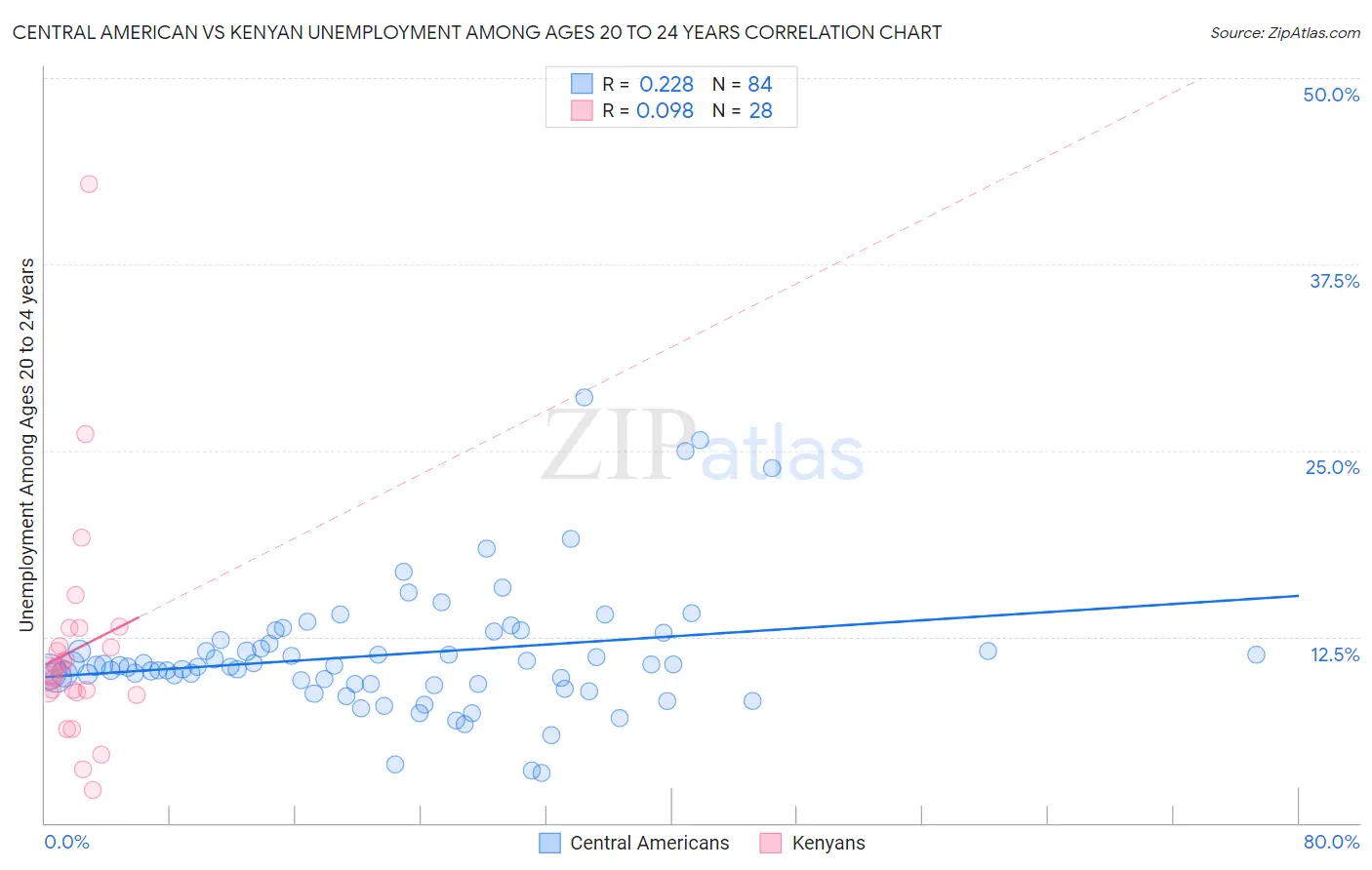 Central American vs Kenyan Unemployment Among Ages 20 to 24 years