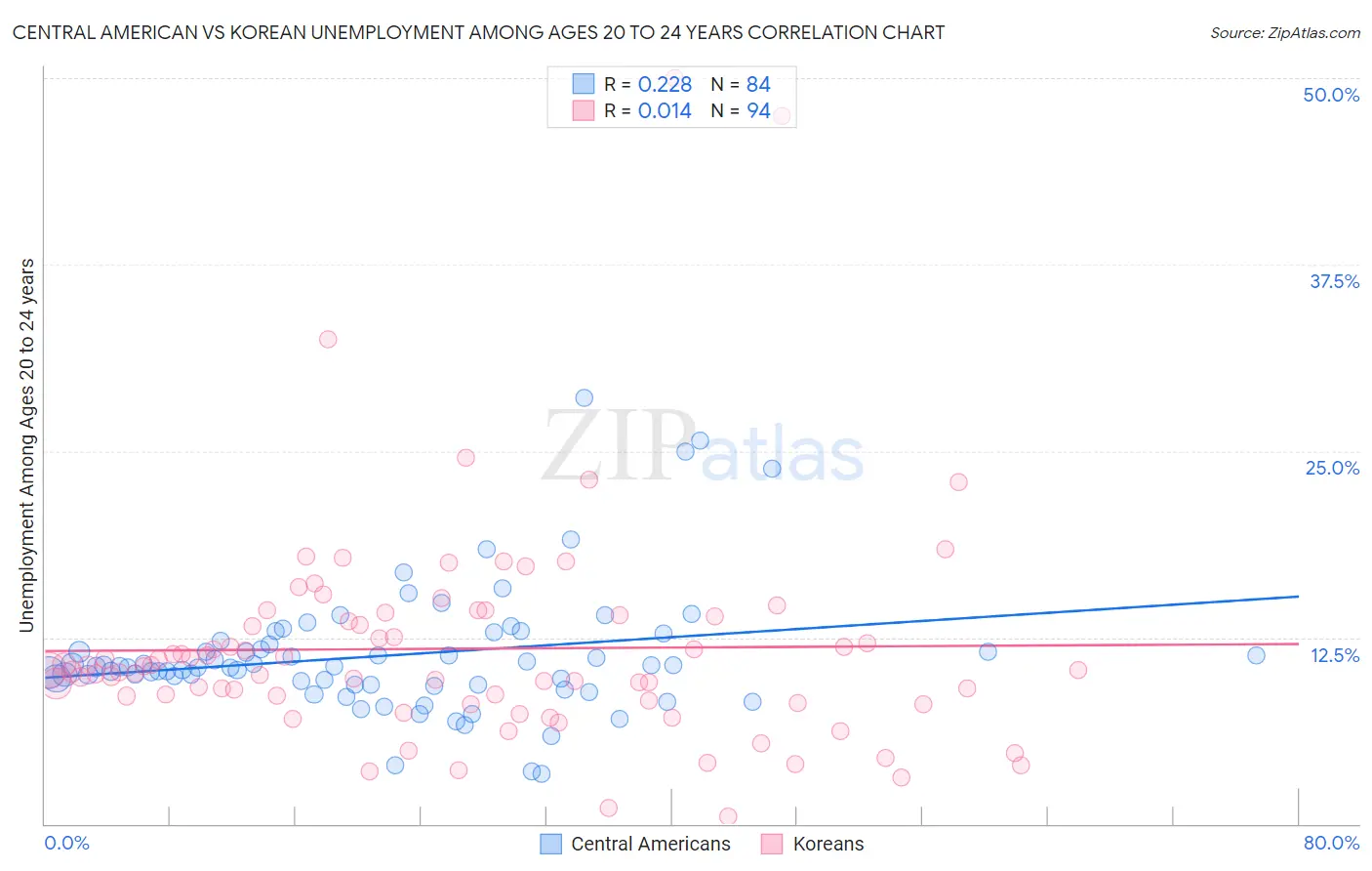 Central American vs Korean Unemployment Among Ages 20 to 24 years