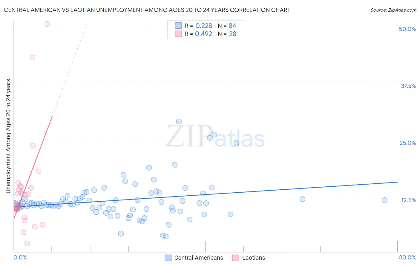 Central American vs Laotian Unemployment Among Ages 20 to 24 years