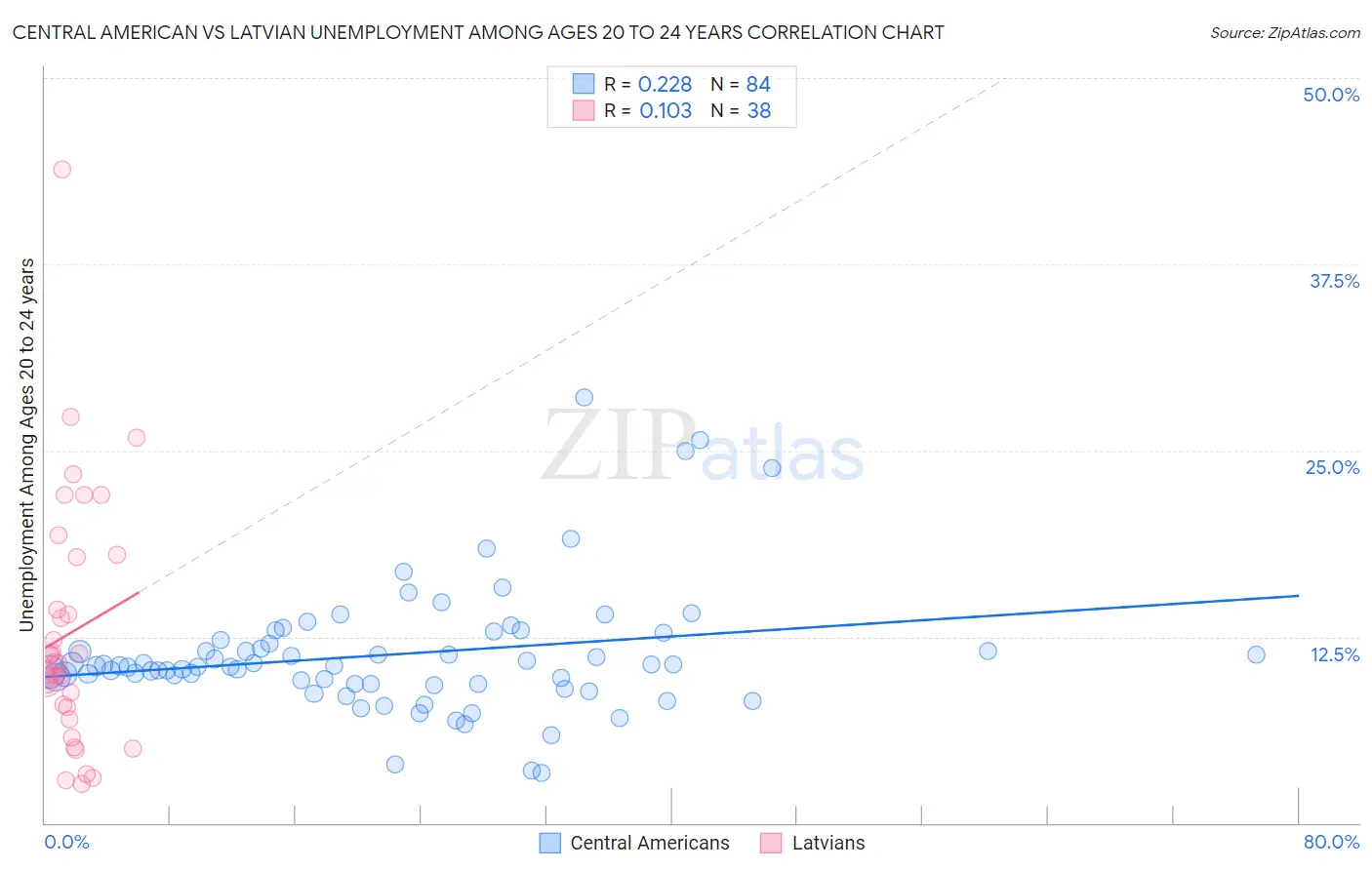 Central American vs Latvian Unemployment Among Ages 20 to 24 years