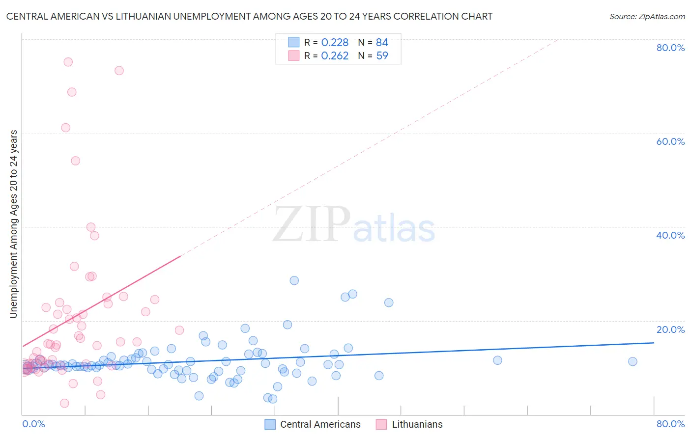 Central American vs Lithuanian Unemployment Among Ages 20 to 24 years