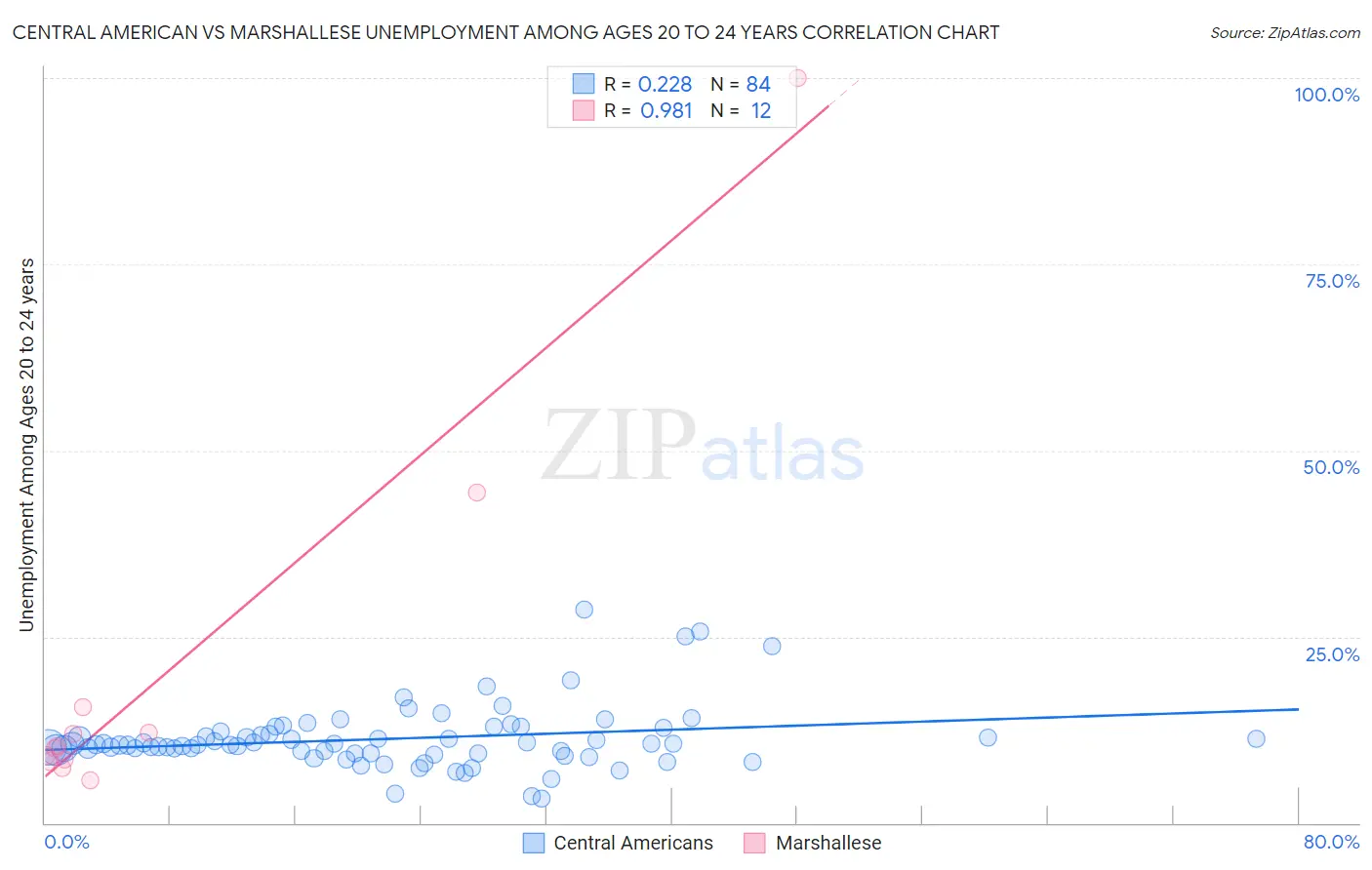 Central American vs Marshallese Unemployment Among Ages 20 to 24 years