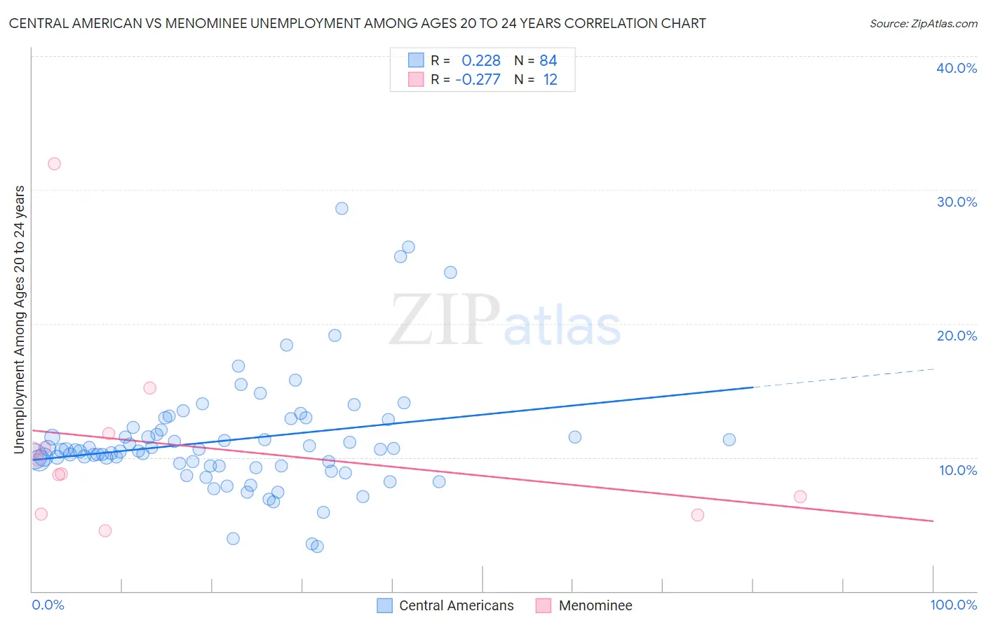 Central American vs Menominee Unemployment Among Ages 20 to 24 years