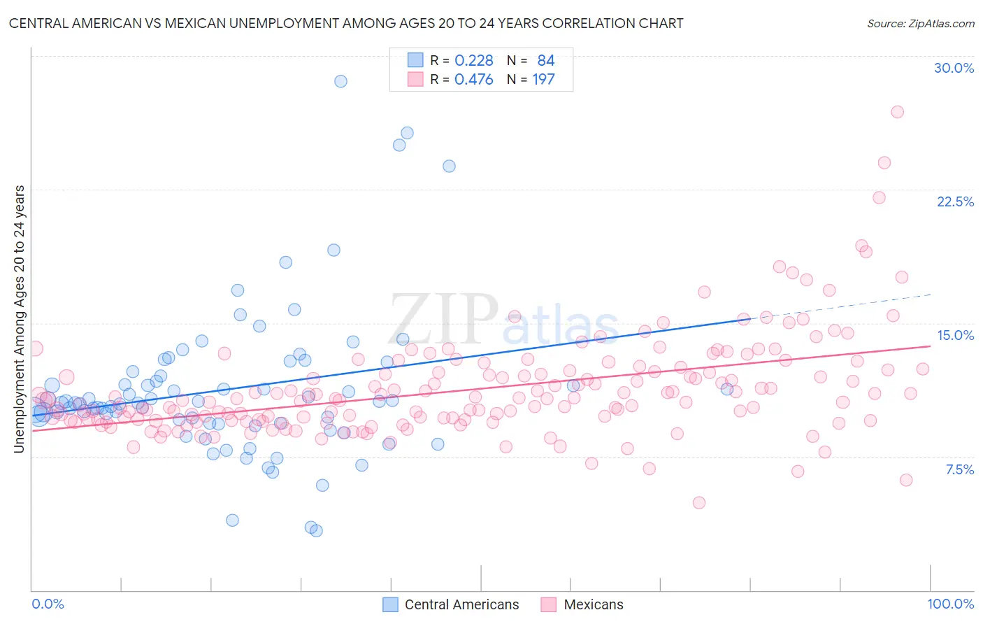 Central American vs Mexican Unemployment Among Ages 20 to 24 years