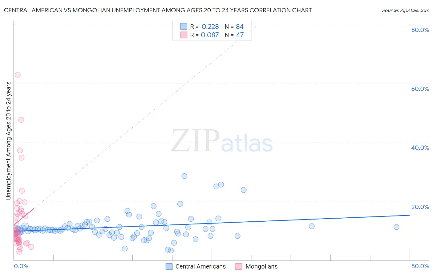 Central American vs Mongolian Unemployment Among Ages 20 to 24 years