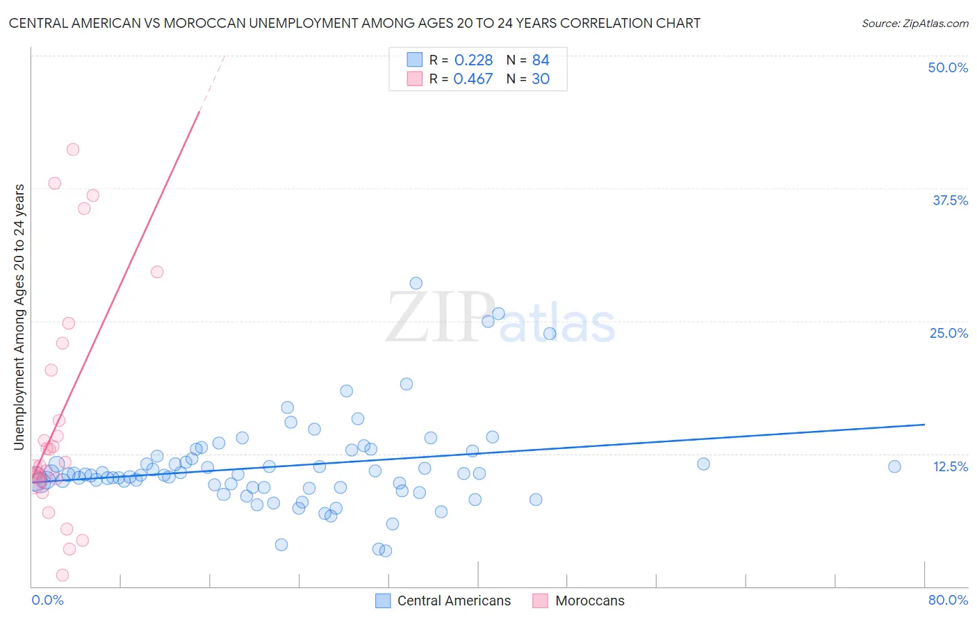 Central American vs Moroccan Unemployment Among Ages 20 to 24 years