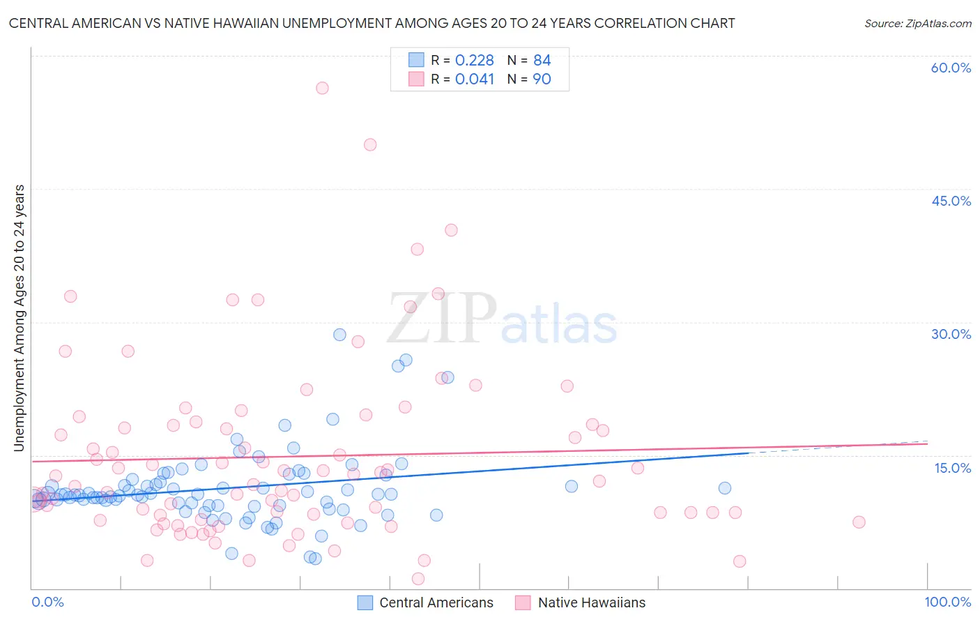 Central American vs Native Hawaiian Unemployment Among Ages 20 to 24 years