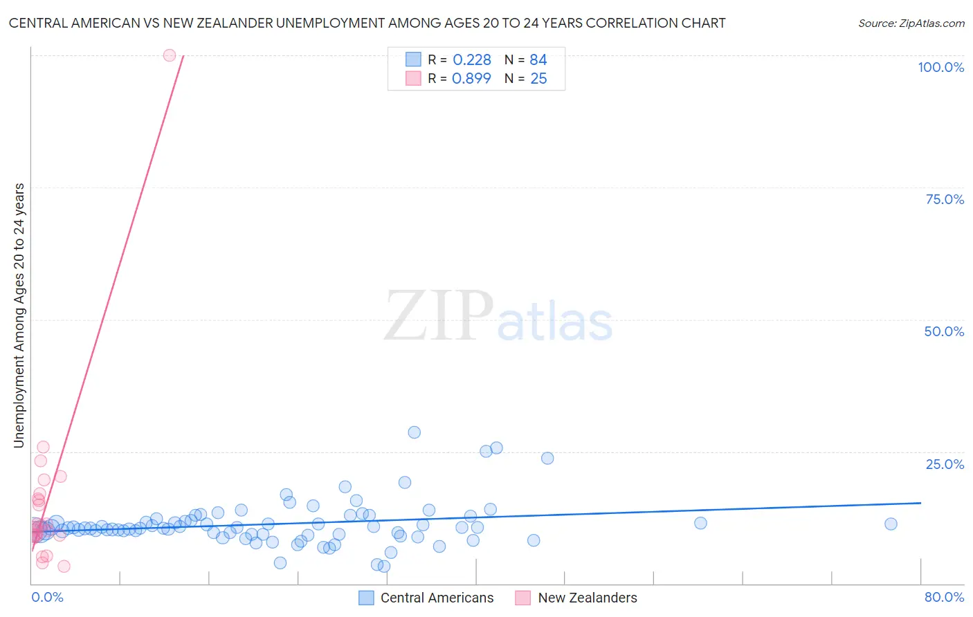 Central American vs New Zealander Unemployment Among Ages 20 to 24 years