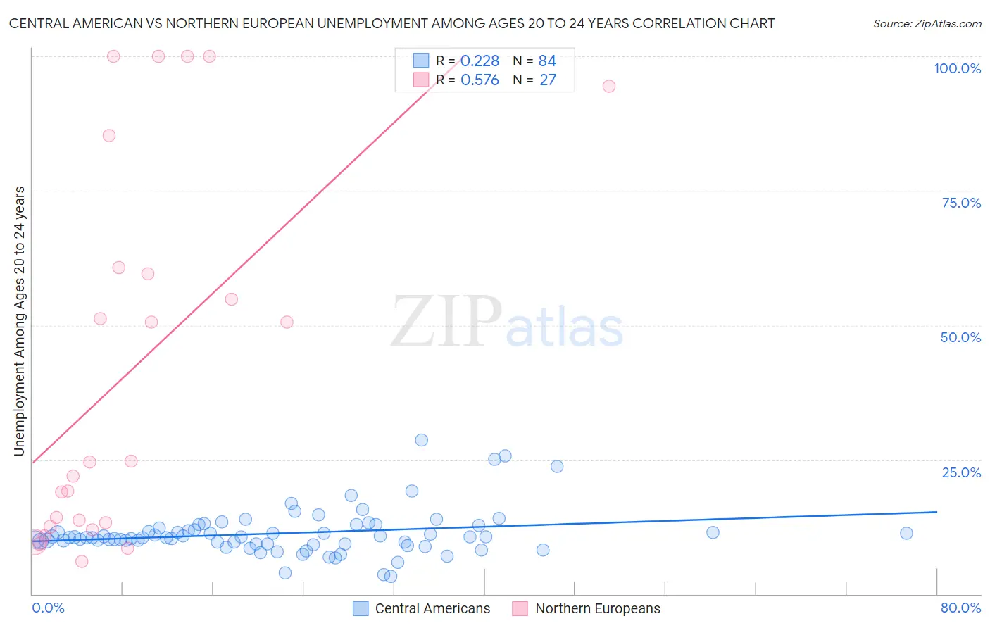 Central American vs Northern European Unemployment Among Ages 20 to 24 years