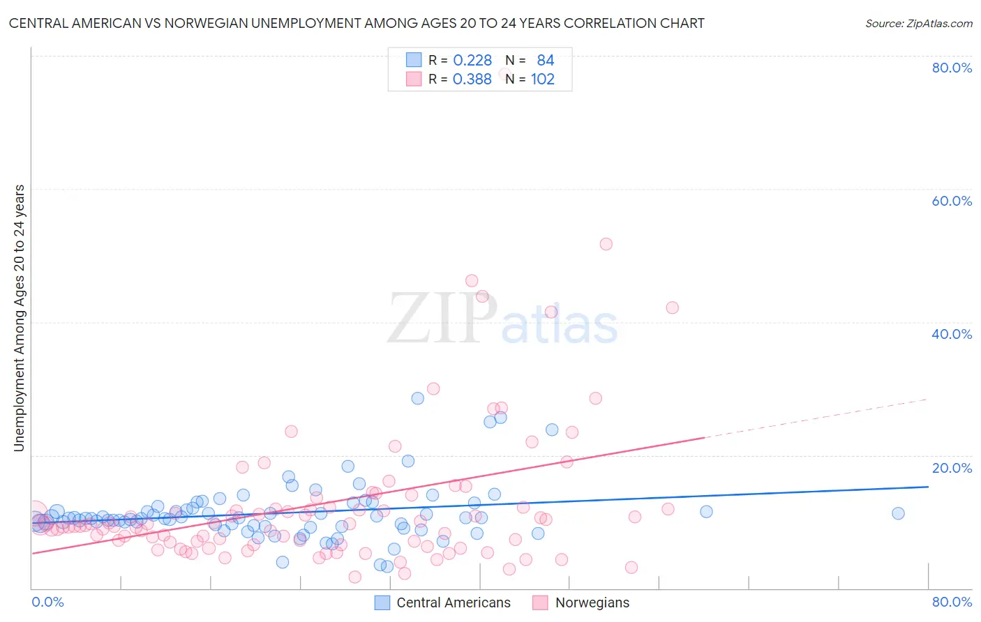 Central American vs Norwegian Unemployment Among Ages 20 to 24 years