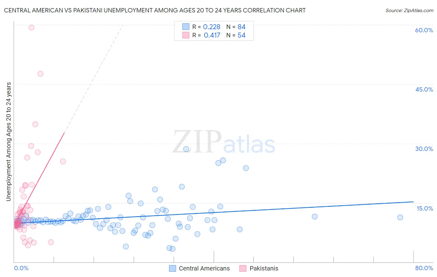 Central American vs Pakistani Unemployment Among Ages 20 to 24 years