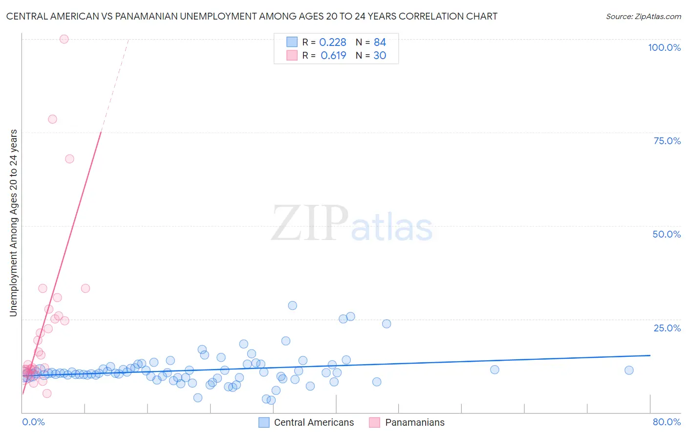 Central American vs Panamanian Unemployment Among Ages 20 to 24 years