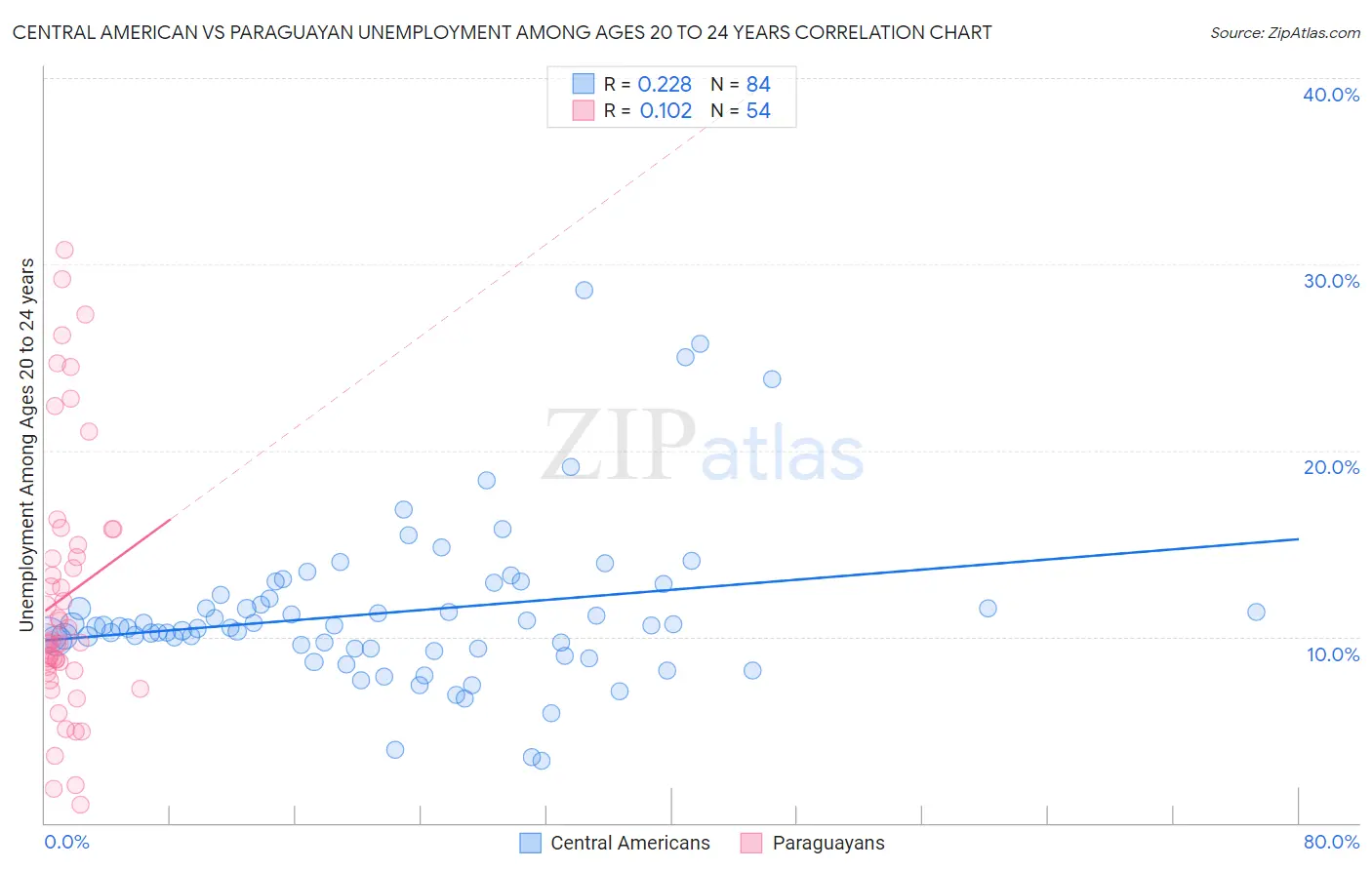 Central American vs Paraguayan Unemployment Among Ages 20 to 24 years