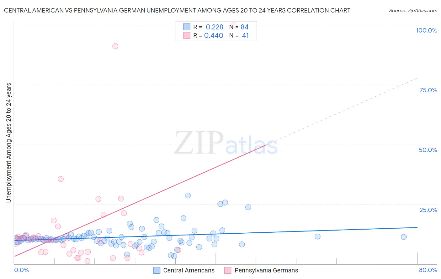 Central American vs Pennsylvania German Unemployment Among Ages 20 to 24 years