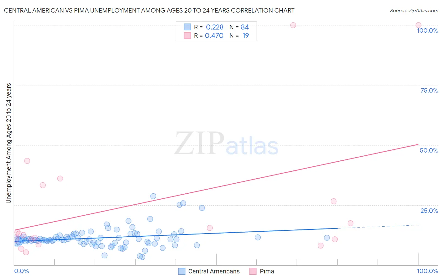 Central American vs Pima Unemployment Among Ages 20 to 24 years