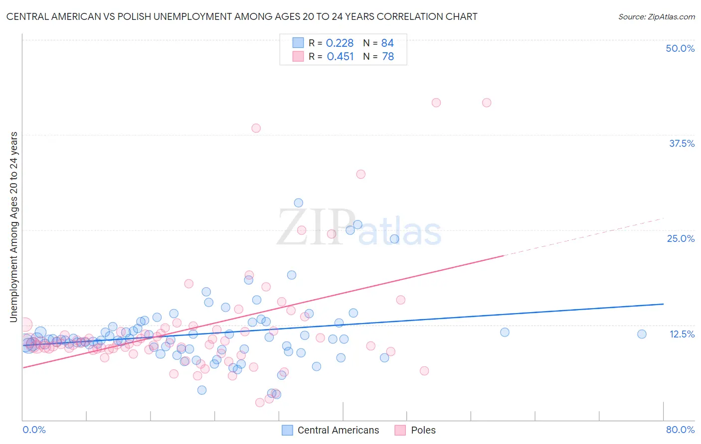 Central American vs Polish Unemployment Among Ages 20 to 24 years