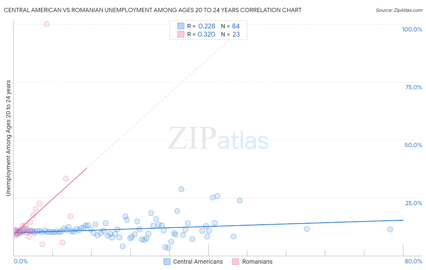 Central American vs Romanian Unemployment Among Ages 20 to 24 years