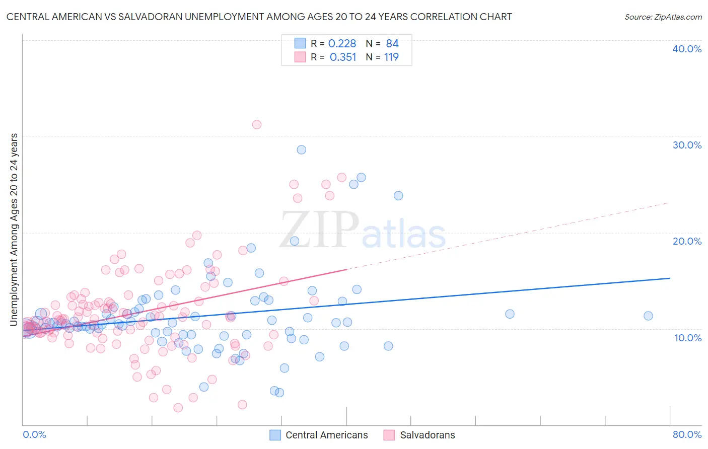 Central American vs Salvadoran Unemployment Among Ages 20 to 24 years