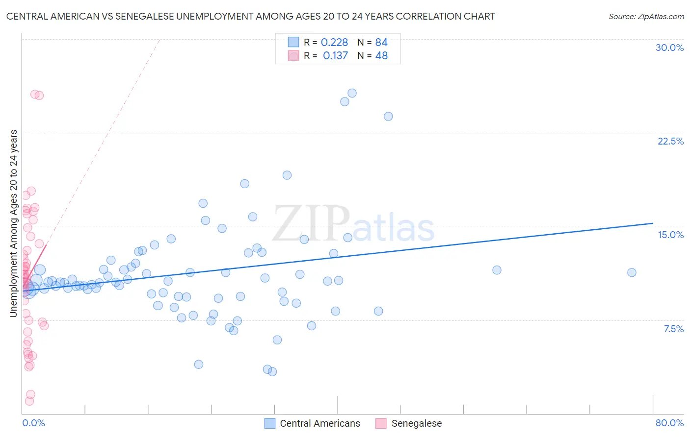 Central American vs Senegalese Unemployment Among Ages 20 to 24 years