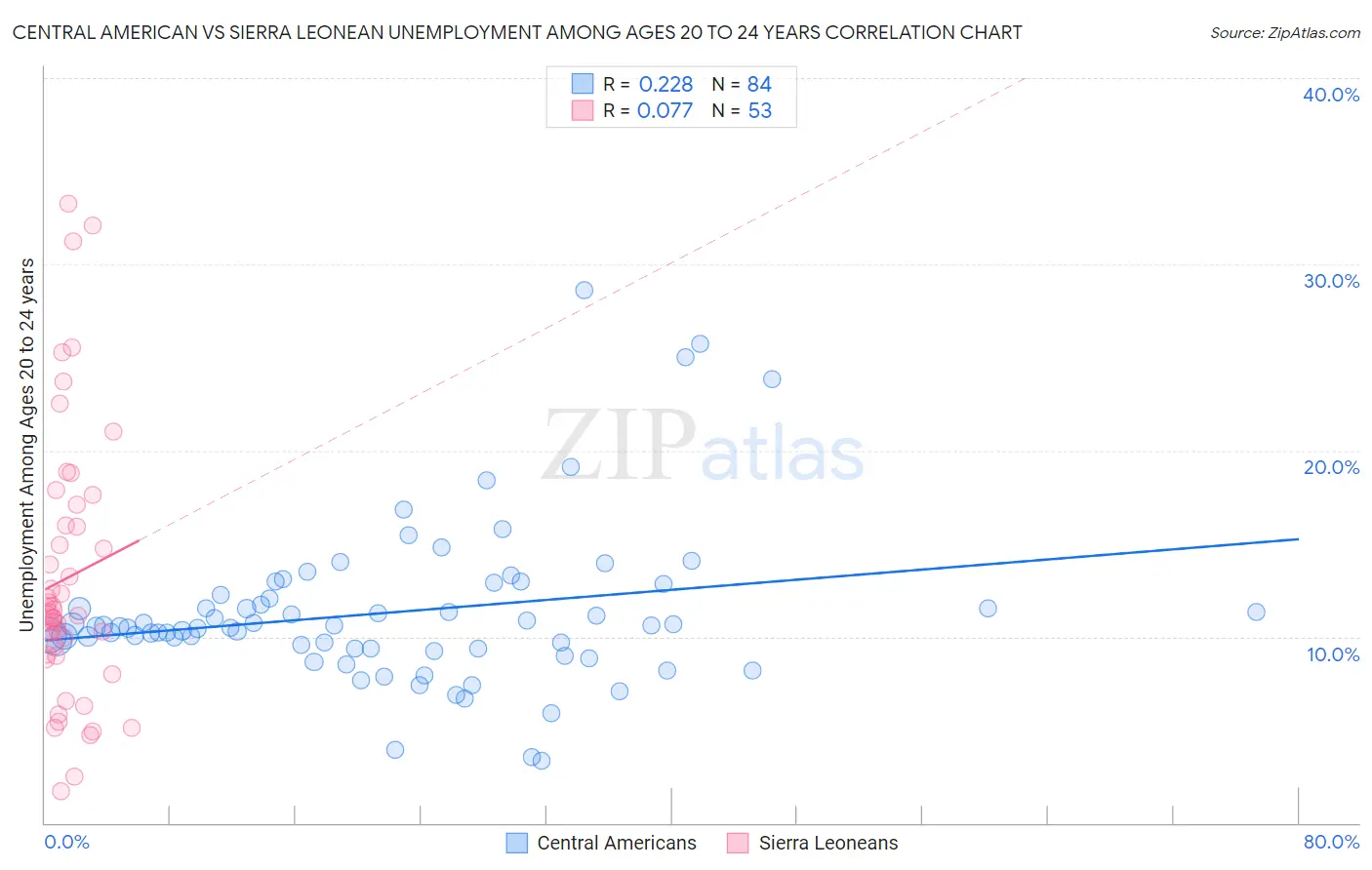Central American vs Sierra Leonean Unemployment Among Ages 20 to 24 years