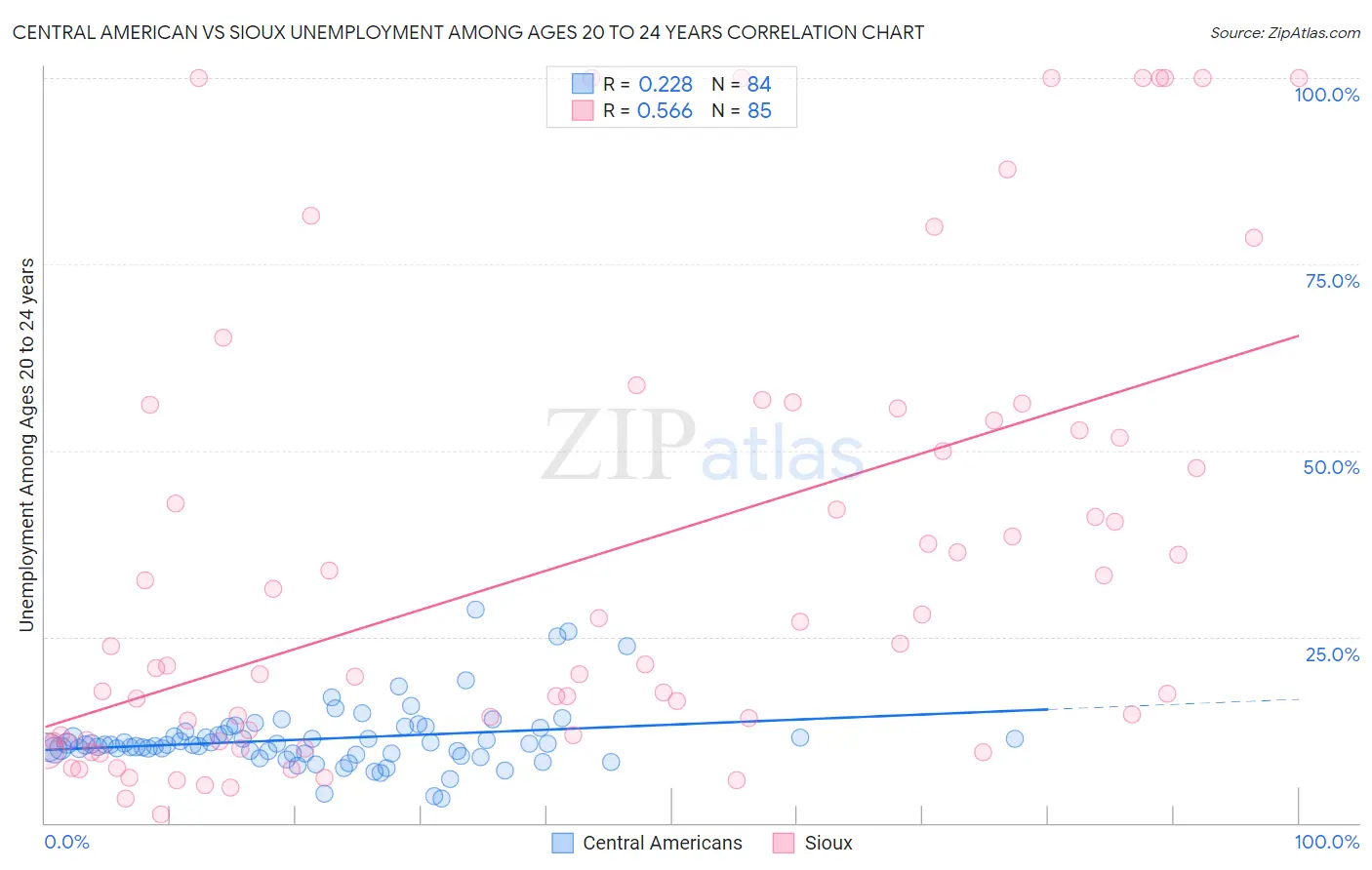 Central American vs Sioux Unemployment Among Ages 20 to 24 years