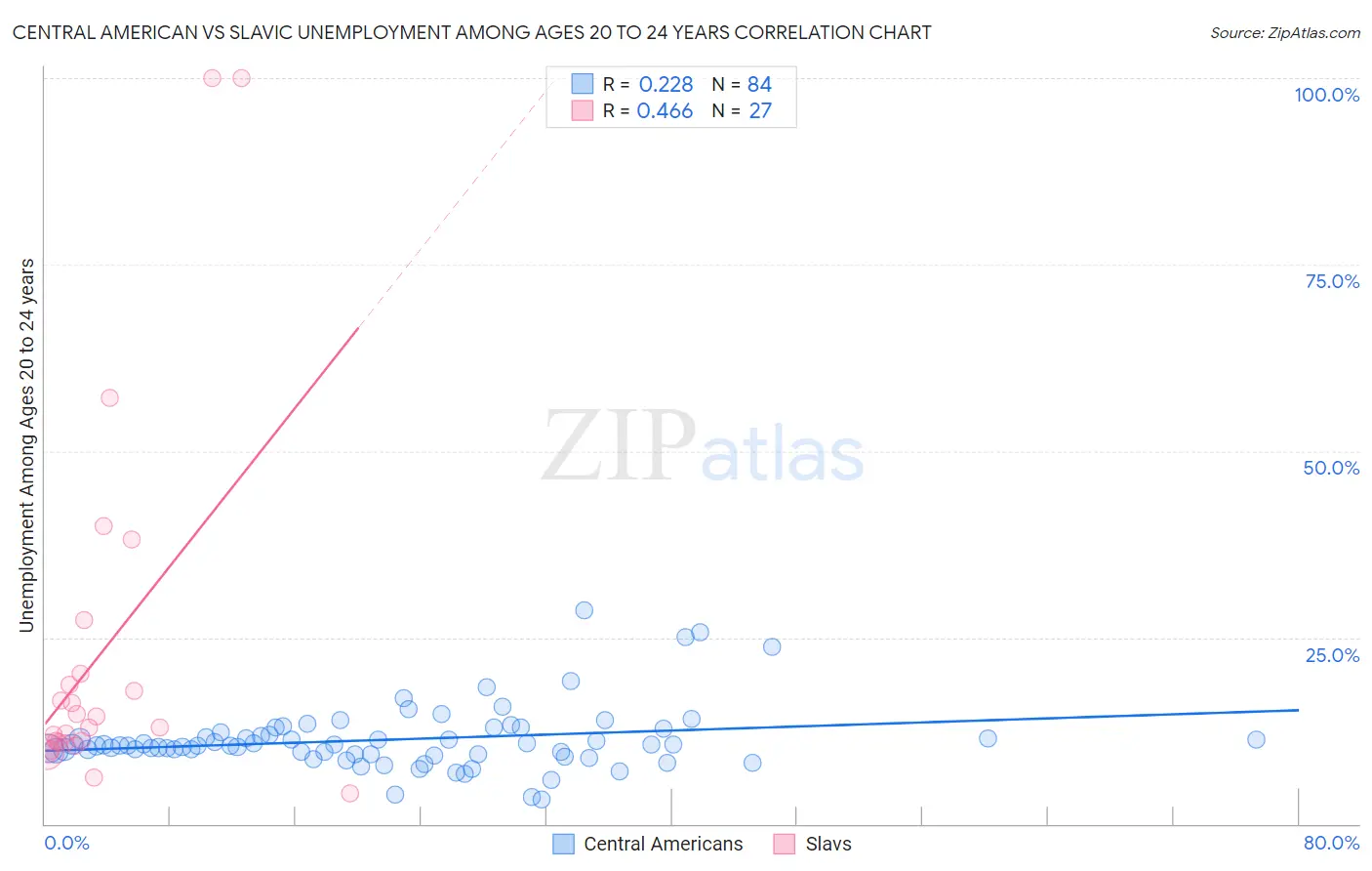 Central American vs Slavic Unemployment Among Ages 20 to 24 years