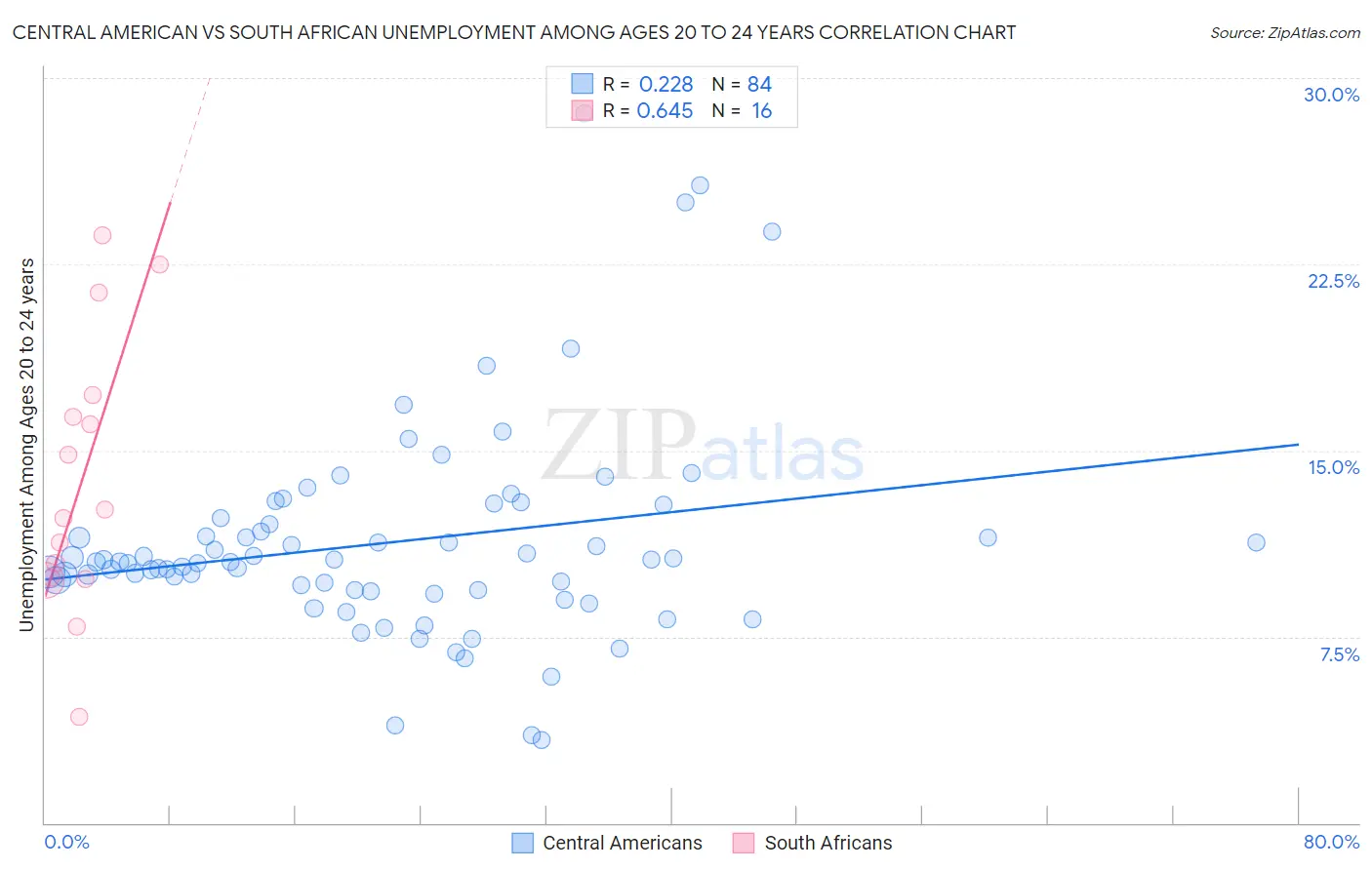 Central American vs South African Unemployment Among Ages 20 to 24 years