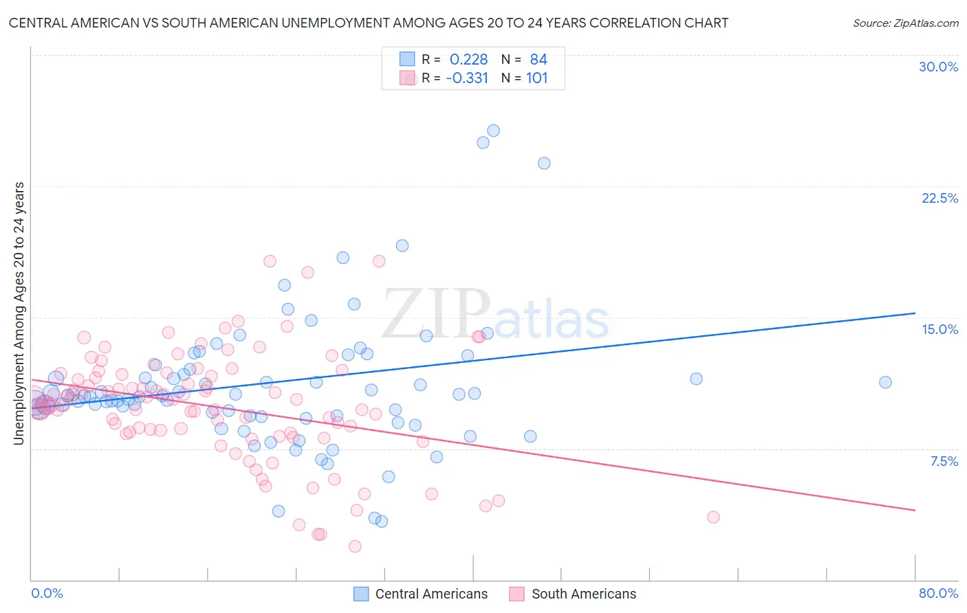 Central American vs South American Unemployment Among Ages 20 to 24 years