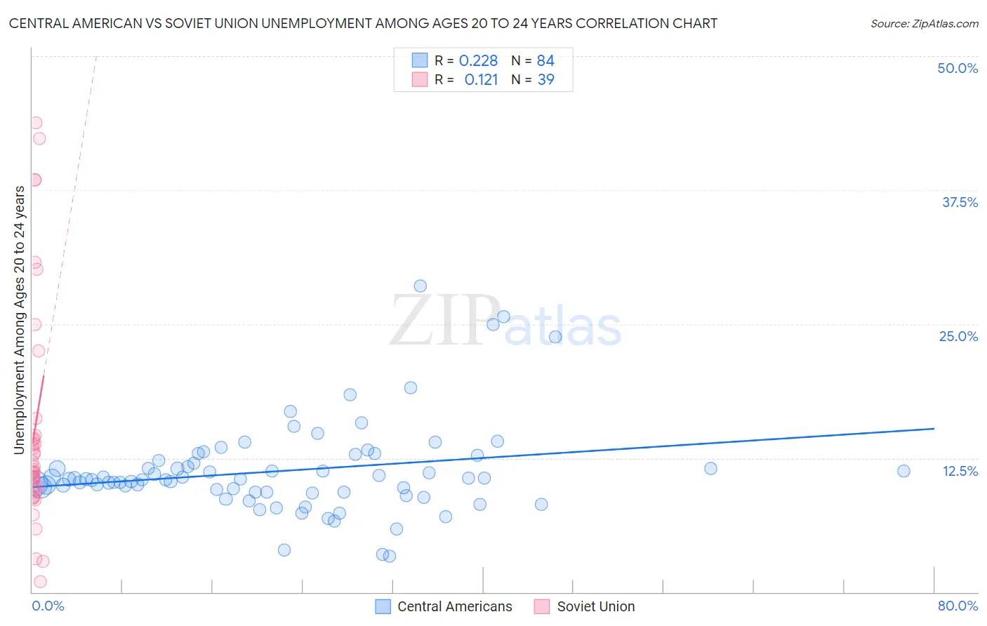 Central American vs Soviet Union Unemployment Among Ages 20 to 24 years