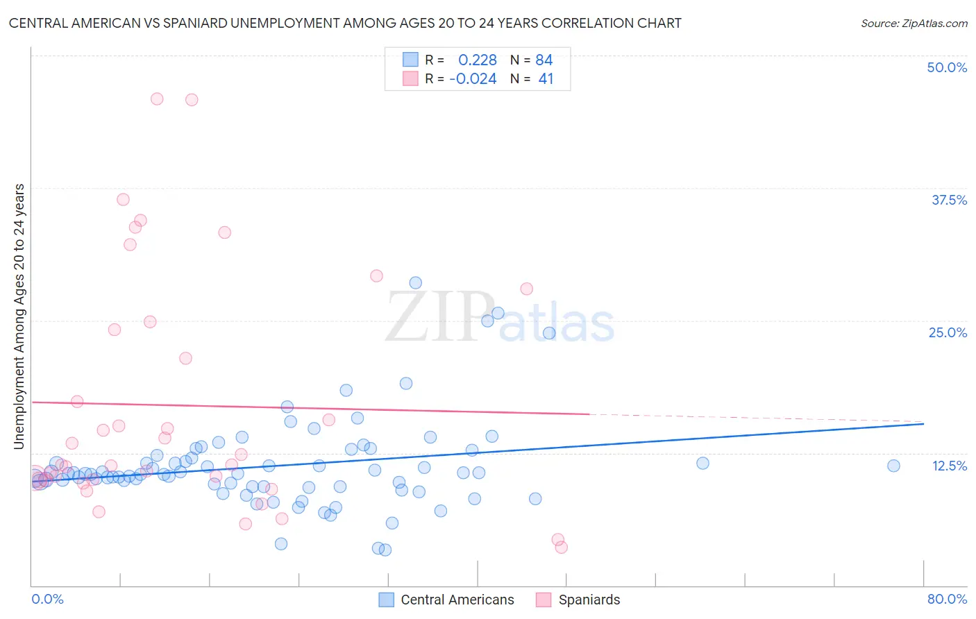 Central American vs Spaniard Unemployment Among Ages 20 to 24 years