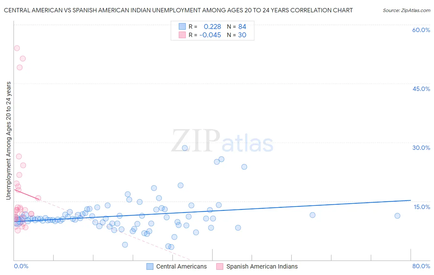 Central American vs Spanish American Indian Unemployment Among Ages 20 to 24 years