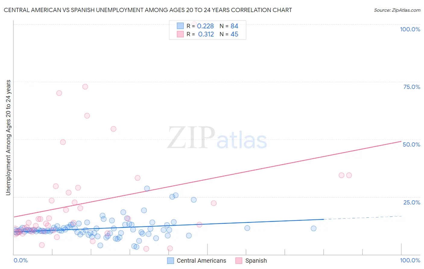 Central American vs Spanish Unemployment Among Ages 20 to 24 years